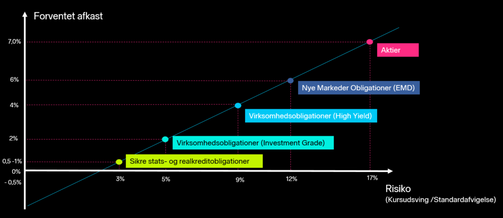 diversificeret investeringsportefølje